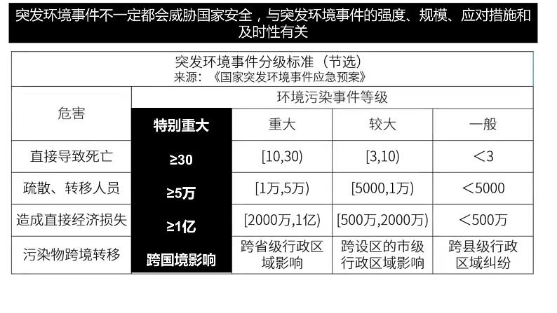 3.2   环境污染与国家安全课件PPT08