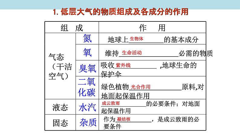 2.2 大气组成与垂直分层课件（2）-中图版高中地理必修第一册(共20张PPT)05