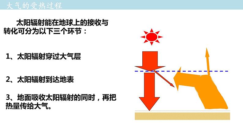 2.3.1 大气的受热过程与热力环流课件（1）-中图版高中地理必修第一册 (共35张PPT)07