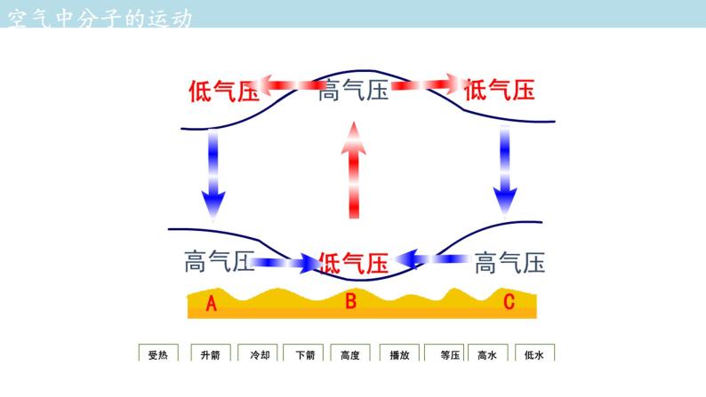 2.3.2 大气的受热过程与热力环流课件（1）-中图版高中地理必修第一册 (共33张PPT)08