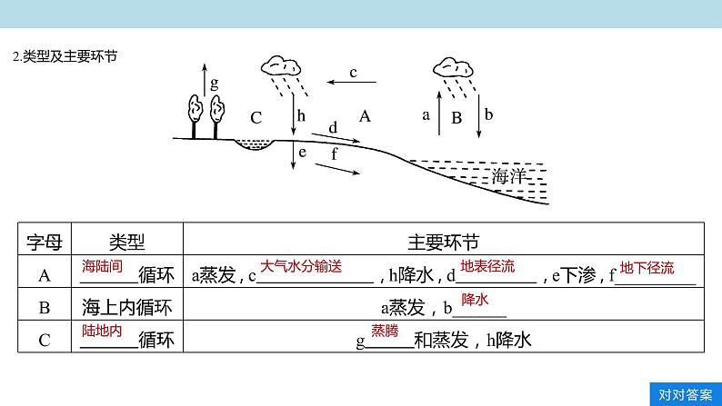 2.4 水循环过程及其地理意义课件（2）-中图版高中地理必修第一册(共27张PPT)04