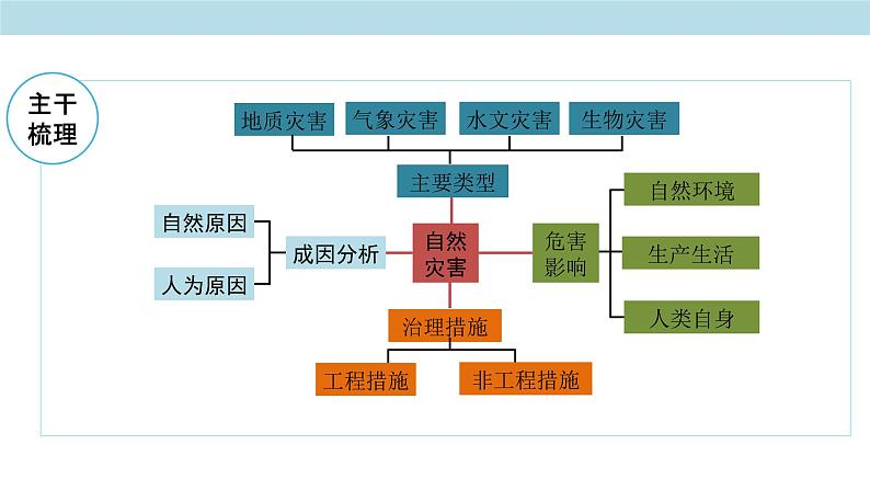 第三章 常见自然灾害的成因与避防（复习课件）（2）-中图版高中地理必修第一册(共33张PPT)02