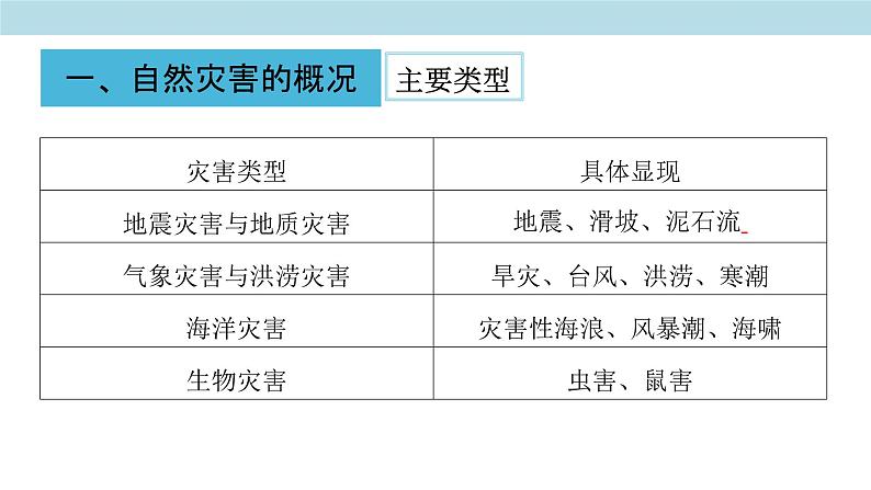 第三章 常见自然灾害的成因与避防（复习课件）（2）-中图版高中地理必修第一册(共33张PPT)04