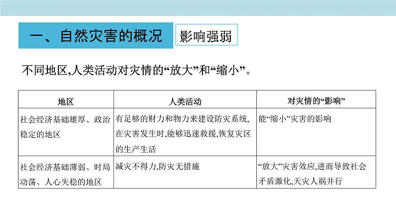 第三章 常见自然灾害的成因与避防（复习课件）（2）-中图版高中地理必修第一册(共33张PPT)06