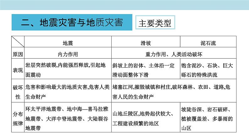 第三章 常见自然灾害的成因与避防（复习课件）（2）-中图版高中地理必修第一册(共33张PPT)07