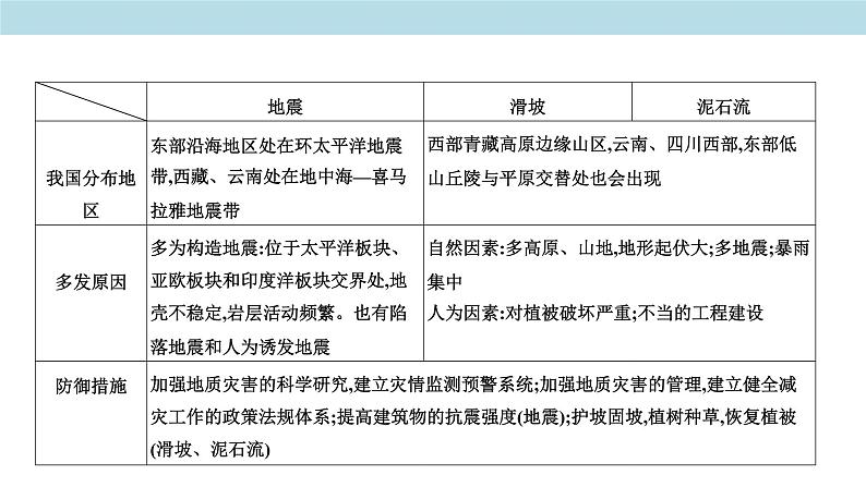 第三章 常见自然灾害的成因与避防（复习课件）（2）-中图版高中地理必修第一册(共33张PPT)08