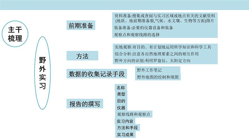 第四章 自然地理实践的基本方法复习课件（2）-中图版高中地理必修第一册(共19张PPT)第2页