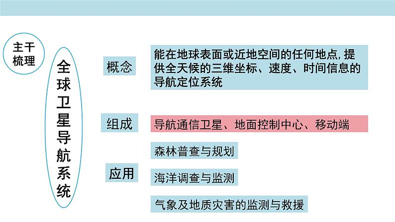 第四章 自然地理实践的基本方法复习课件（2）-中图版高中地理必修第一册(共19张PPT)第8页