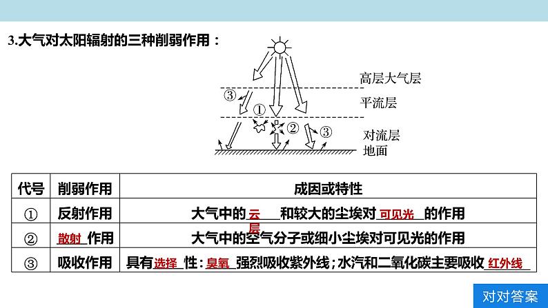 2.3.1 大气的受热过程课件（2）-中图版高中地理必修第一册(共40张PPT)04