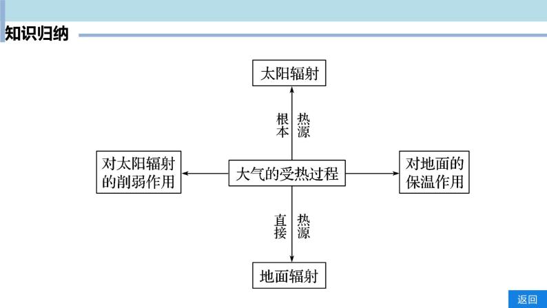 2.3.1 大气的受热过程课件（2）-中图版高中地理必修第一册(共40张PPT)07