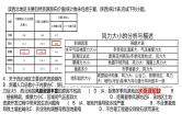 山东省菏泽市巨野县第一中学2021-2022学年高二地理人教版（2019）选择性必修2周练试卷及讲评课件PPT