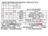 山东省菏泽市巨野县第一中学2021-2022学年高二地理人教版（2019）选择性必修2周练试卷及讲评课件PPT