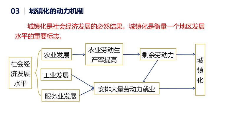 2.3城镇化-2020-2021学年高一地理同步精品课件（新教材鲁教版必修第二册）05