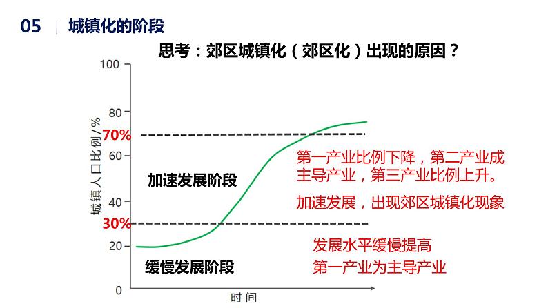2.3城镇化-2020-2021学年高一地理同步精品课件（新教材鲁教版必修第二册）08