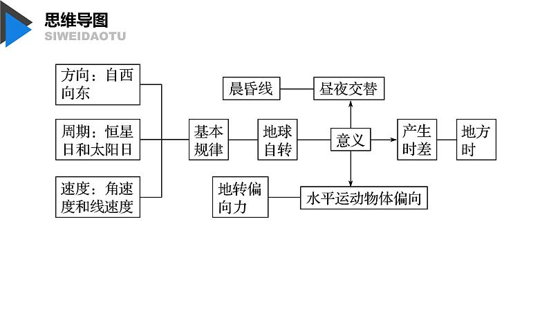 1.1 地球自转的意义 课件-鲁教版（2019）选择性必修一地理（共35页）03