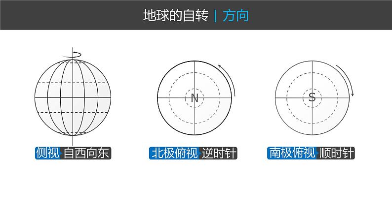 1.1 地球自转的意义 课件-鲁教版（2019）选择性必修一地理（共35页）06