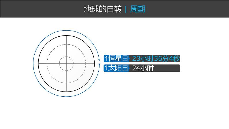 1.1 地球自转的意义 课件-鲁教版（2019）选择性必修一地理（共35页）07