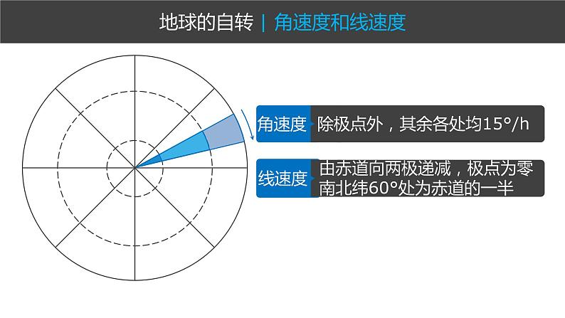 1.1 地球自转的意义 课件-鲁教版（2019）选择性必修一地理（共35页）08
