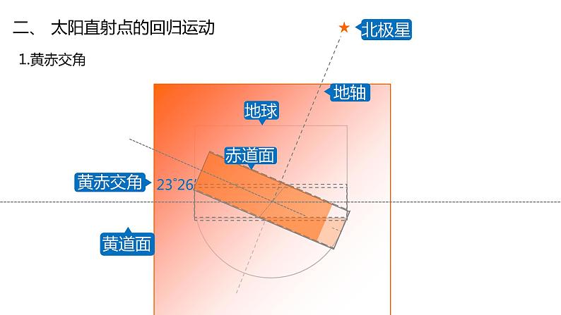 1.2 第1课时 地球公转的意义 课件-鲁教版（2019）选择性必修一地理06