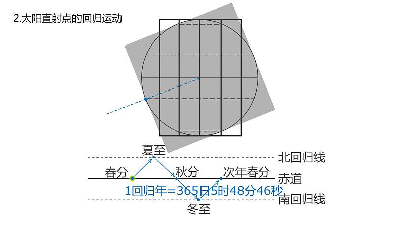 1.2 第1课时 地球公转的意义 课件-鲁教版（2019）选择性必修一地理07