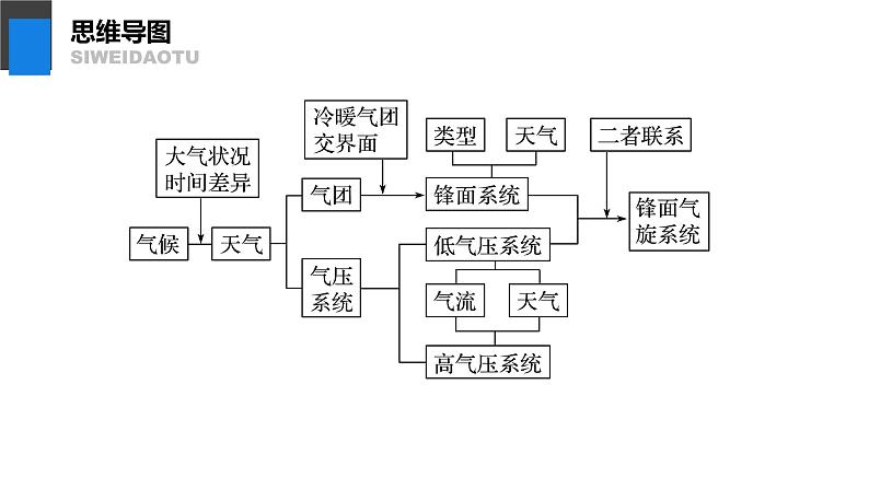 3.1  常见的天气系统 课件-鲁教版（2019）选择性必修一地理03