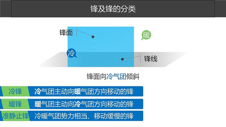 3.1  常见的天气系统 课件-鲁教版（2019）选择性必修一地理07