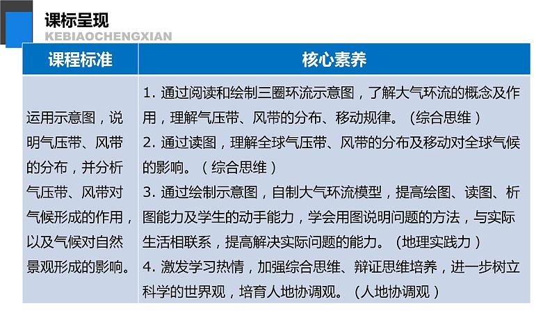 3.2 第1课时 气压带、风带与气候 课件-鲁教版（2019）选择性必修一地理02