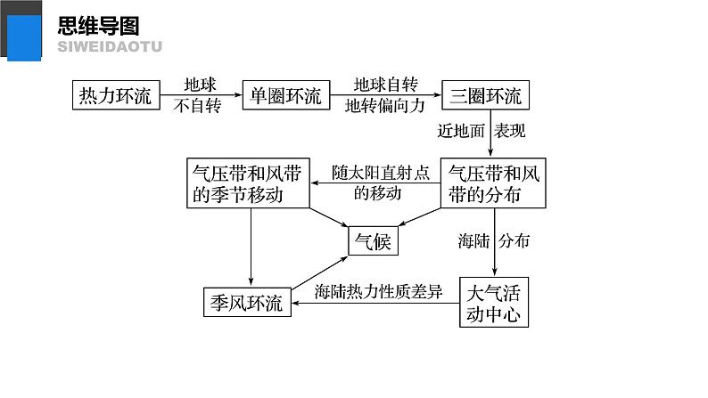 3.2 第1课时 气压带、风带与气候 课件-鲁教版（2019）选择性必修一地理03