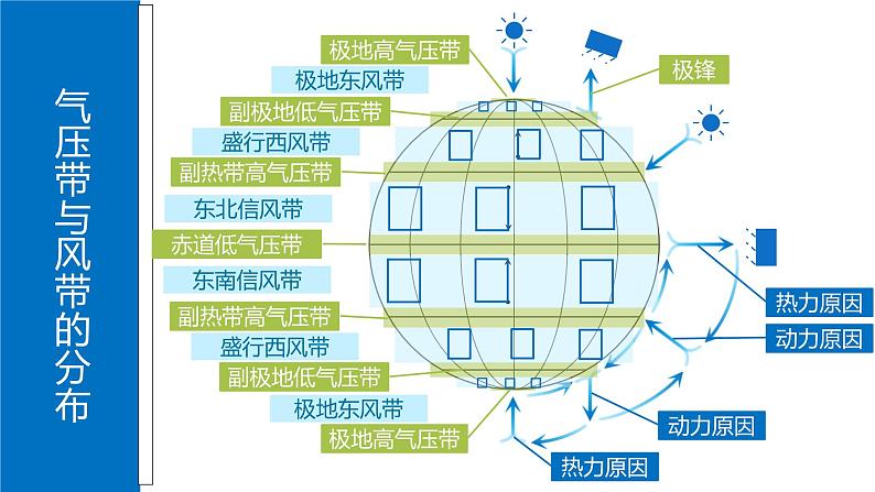 3.2 第1课时 气压带、风带与气候 课件-鲁教版（2019）选择性必修一地理08