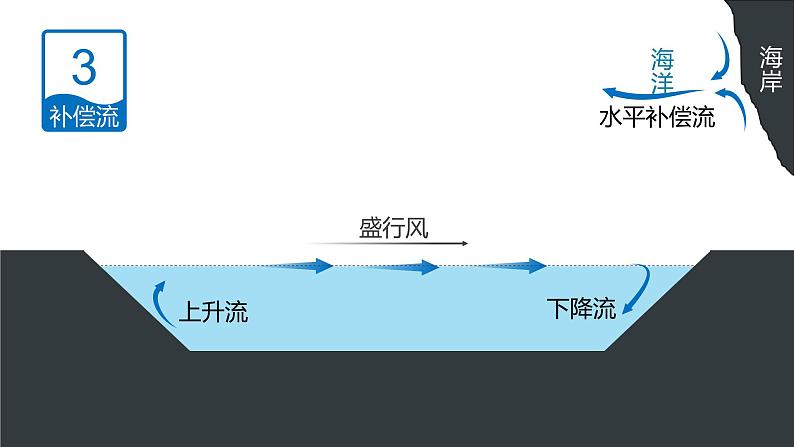 4.2 洋流及其影响 课件-鲁教版（2019）选择性必修一地理08