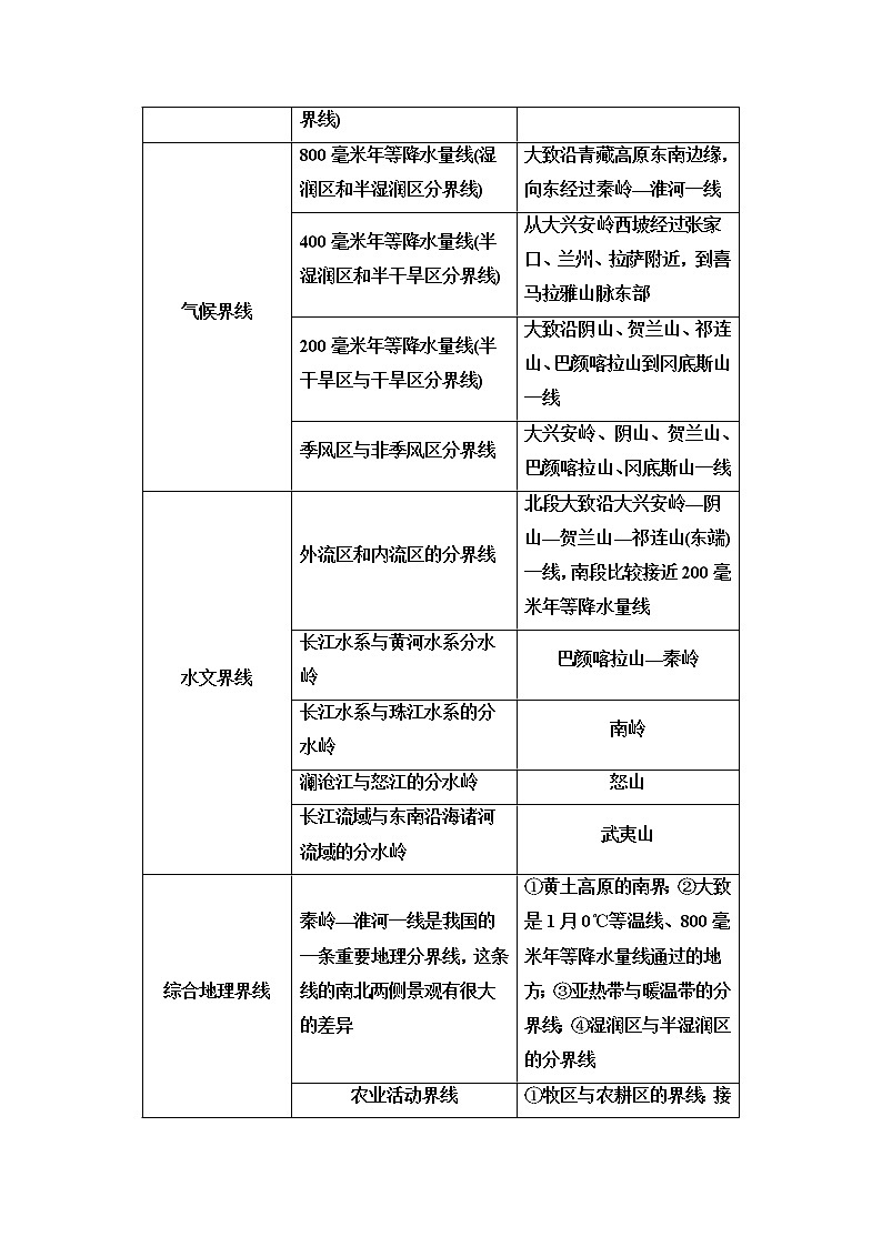 第1单元 单元小结与测评 学案-鲁教版（2019）选择性必修二高中地理02