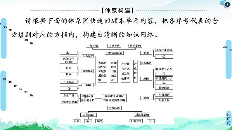 第3单元 单元小结与测评 课件-鲁教版（2019）选择性必修二高中地理03