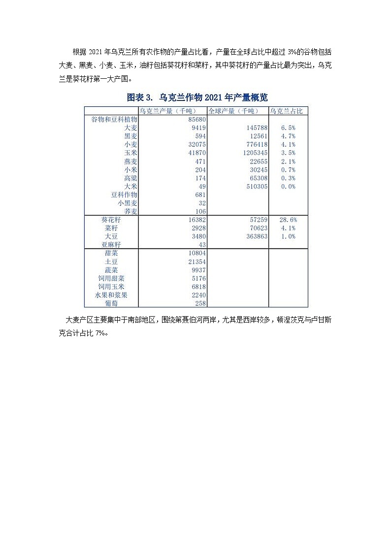 2022年高考地理二轮复习 热点专题08 俄乌战争（农业）（学生版）第2页