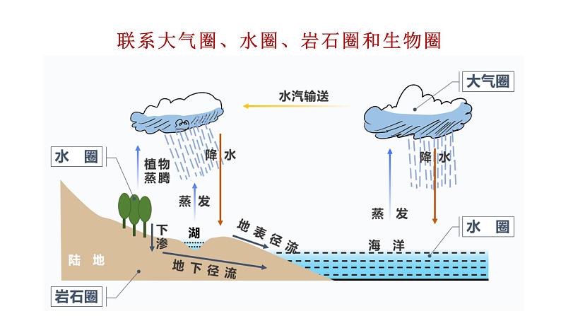 人教版2019高中地理必修一3.1 水循环 第二课时 水循环的地理意义 课件06