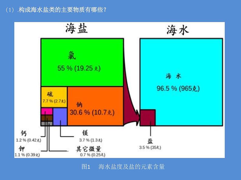 人教版2019高中地理必修一3.2 海水的性质 第二课时 海水的盐度 海水的密度 课件06