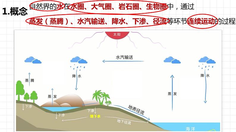 人教版2019高中地理必修一3.1 水循环 第一课时 水循环的过程及类型 课件05