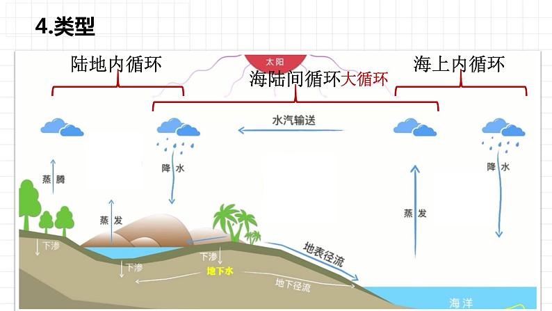 人教版2019高中地理必修一3.1 水循环 第一课时 水循环的过程及类型 课件07