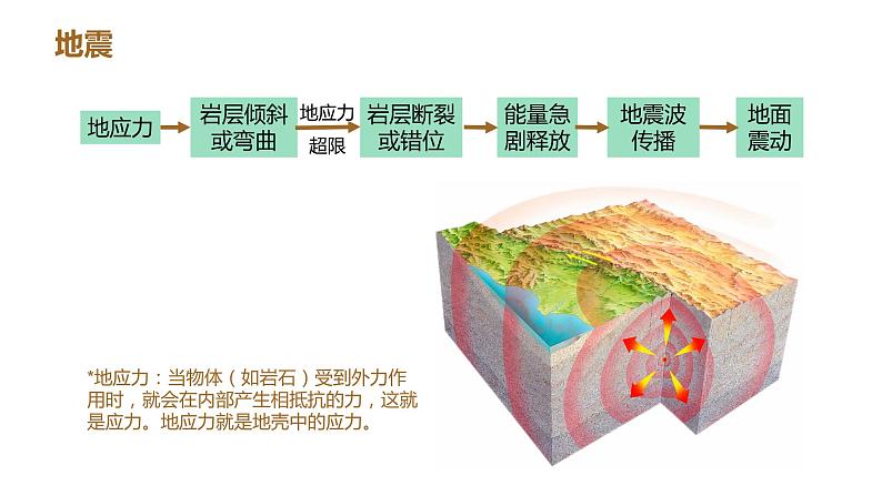 人教版2019高中地理必修一6.2-1地质灾害 课件05