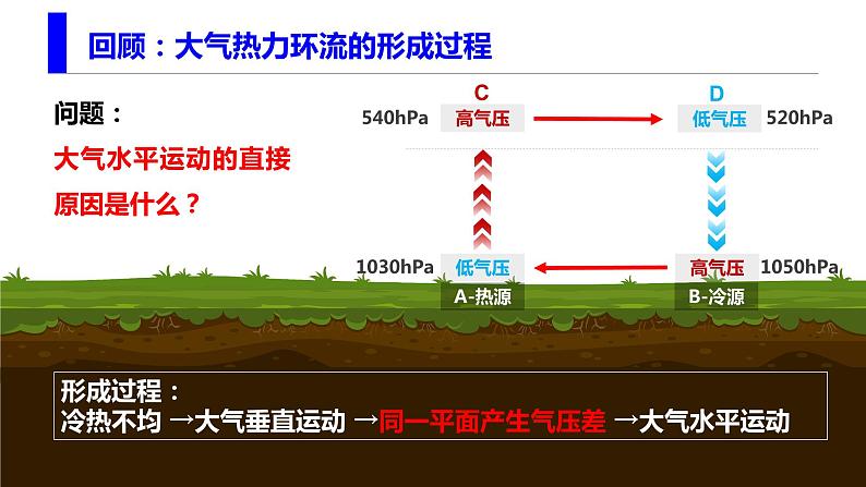 人教版2019高中地理必修一2.2 大气的受热过程和大气运动 第三课时 大气水平运动——风 课件03