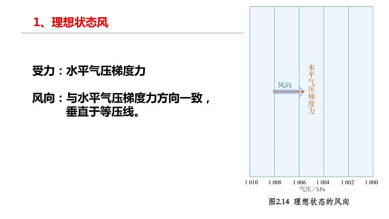 人教版2019高中地理必修一2.2 大气的受热过程和大气运动 第三课时 大气水平运动——风 课件07