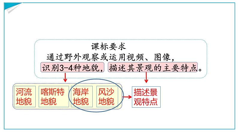 人教版2019高中地理必修一4.1-2常见的地貌类型 第二课时 风沙地貌 海岸地貌 2课件第2页