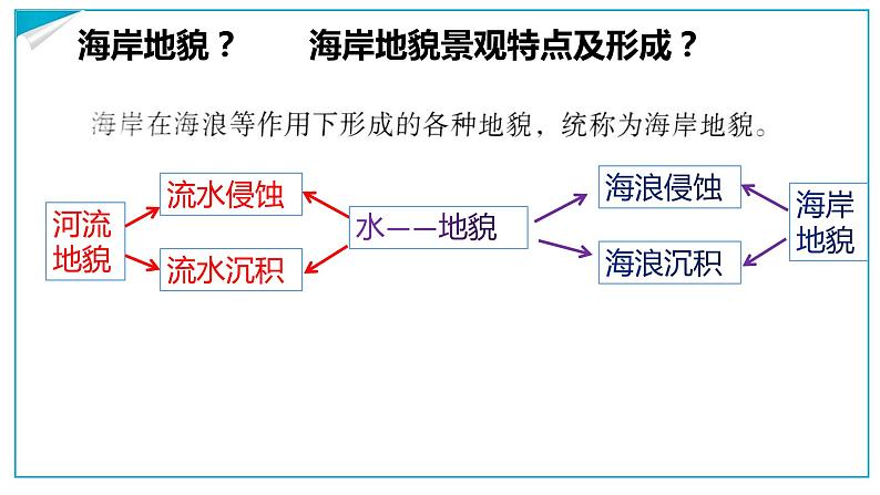 人教版2019高中地理必修一4.1-2常见的地貌类型 第二课时 风沙地貌 海岸地貌 2课件第4页