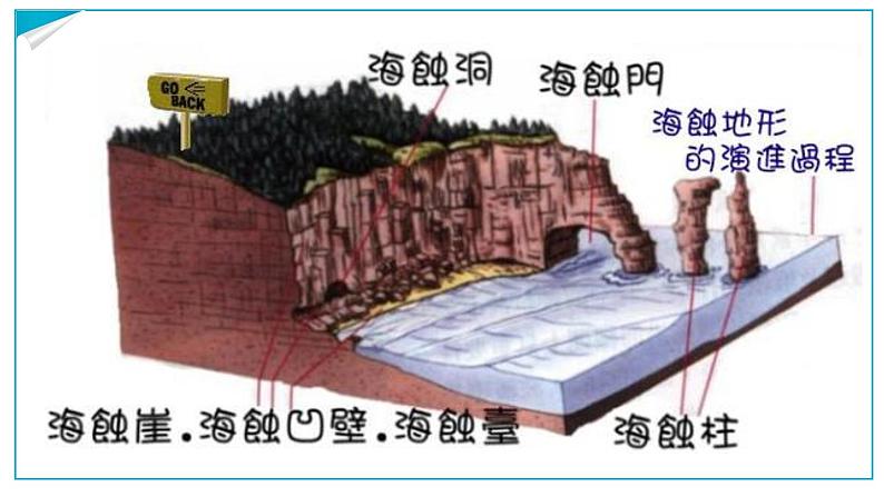 人教版2019高中地理必修一4.1-2常见的地貌类型 第二课时 风沙地貌 海岸地貌 2课件第8页