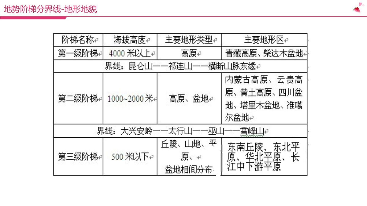 高中地理常识：我国重要地理分界线课件PPT第5页