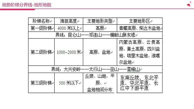 高中地理常识：我国重要地理分界线课件PPT05