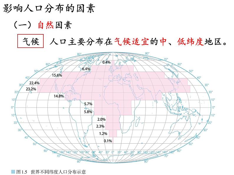 人教版2019高中地理必修二1.2影响人口分布的因素 课件第5页