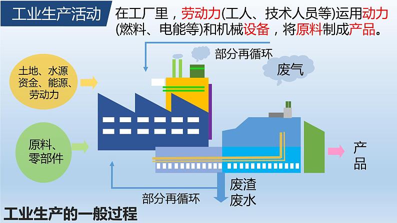 人教版2019高中地理必修二3.2工业区位因素第一课时 课件第4页