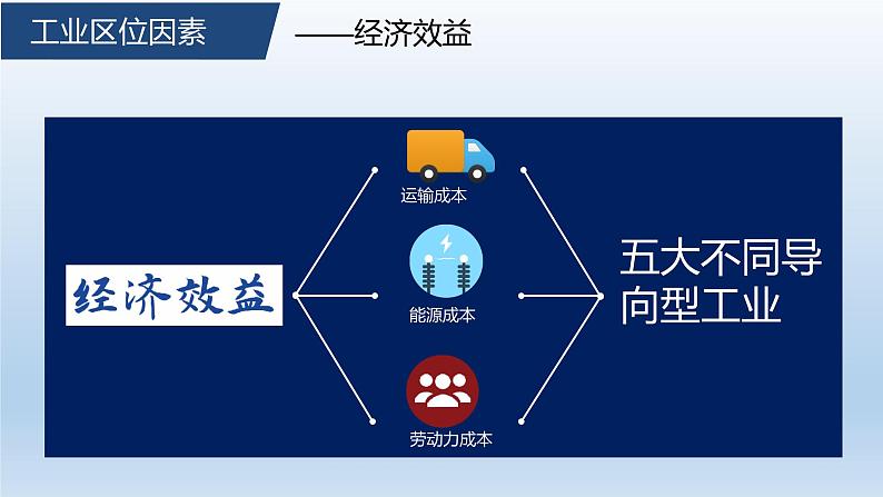 人教版2019高中地理必修二3.2工业区位因素第一课时 课件第7页