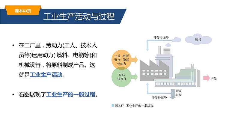 人教版2019高中地理必修二3-2.1工业区位因素课件第6页