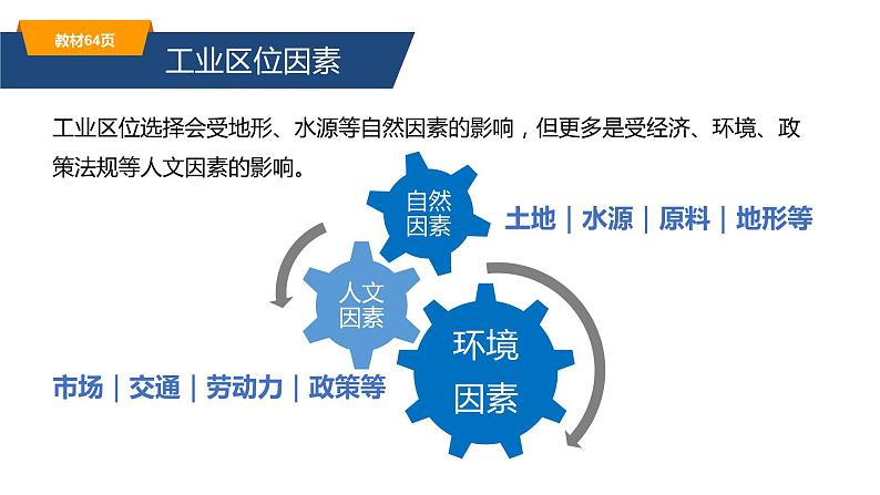 人教版2019高中地理必修二3-2.1工业区位因素课件第8页